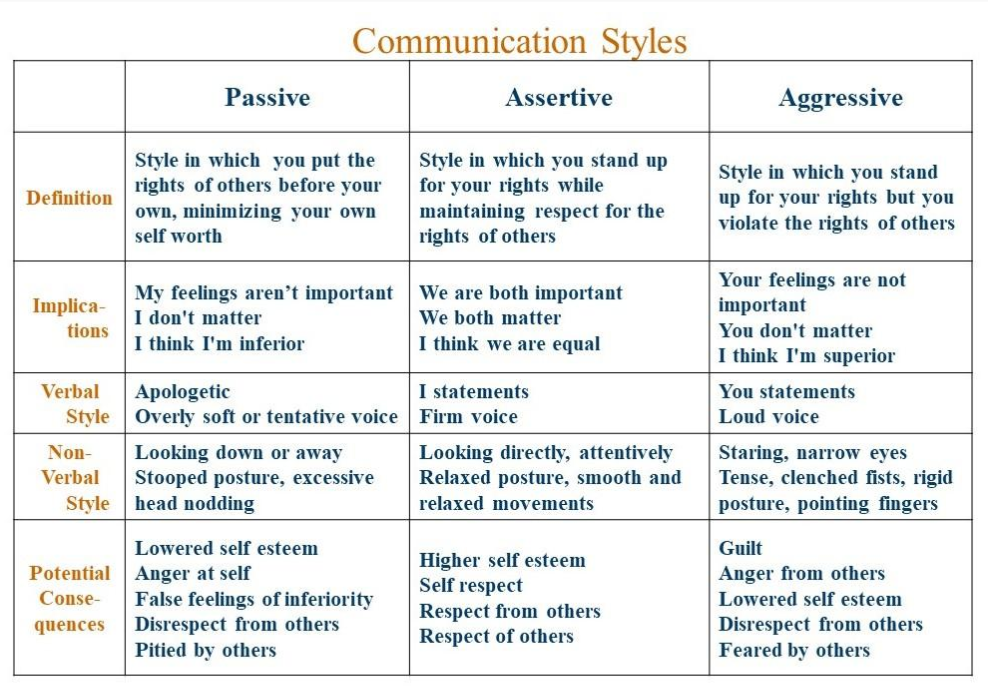 Communication Styles Chart